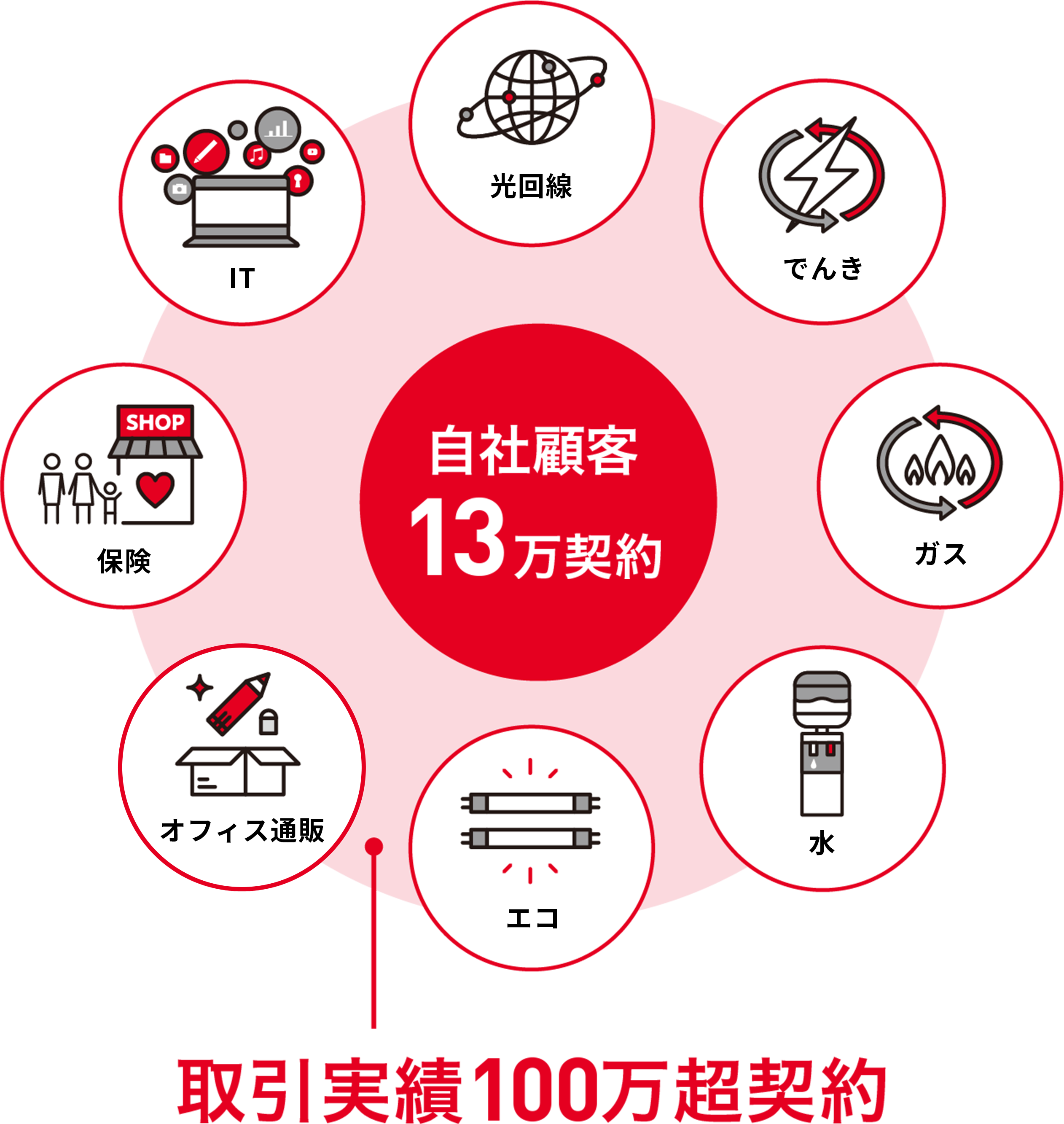 取引実績100万超契約のうち自社顧客13万契約に様々なサービスを提案。